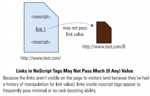 Liên kết chứa trong các thẻ noscript sẽ có giá trị thấp nếu có