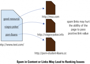 Backlink từ những trang spam có giá trị thấp
