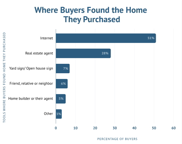 51% người mua đã tìm thấy những ngôi nhà mà họ đã mua trên internet